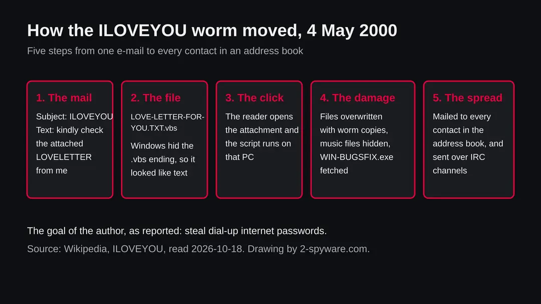 Five boxes in a row showing the ILOVEYOU chain: the e-mail, the disguised vbs file, the click, the file damage and password stealer, and the spread to the address book