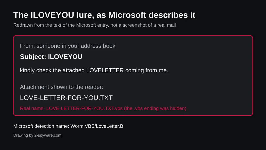 A drawing of the ILOVEYOU e-mail: subject ILOVEYOU, the line kindly check the attached LOVELETTER coming from me, and an attachment shown as LOVE-LETTER-FOR-YOU.TXT whose real name ends in .vbs
