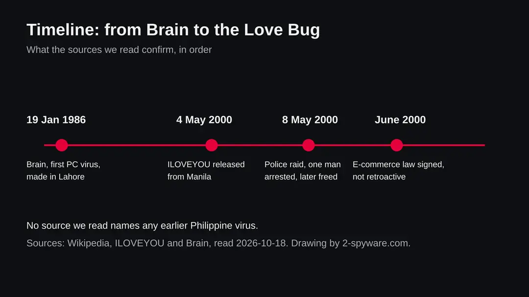 A horizontal timeline with four dated points: Brain on 19 January 1986, ILOVEYOU on 4 May 2000, a police raid on 8 May 2000 and an e-commerce law in June 2000
