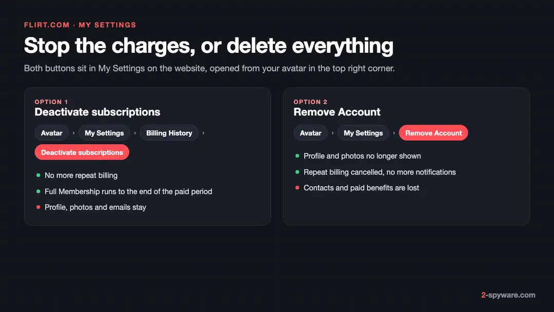 Diagram of the Flirt.com My Settings routes: Deactivate subscriptions under Billing History versus the Remove Account button