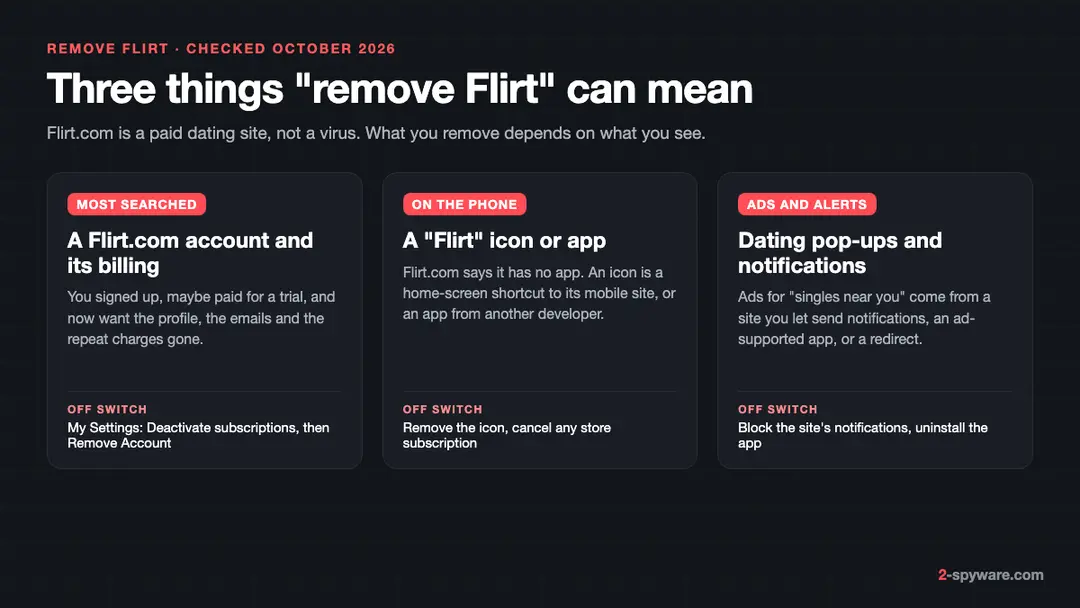 Diagram of three things remove Flirt can mean: a Flirt.com account and billing, a Flirt icon or app on the phone, and dating pop-ups and notifications