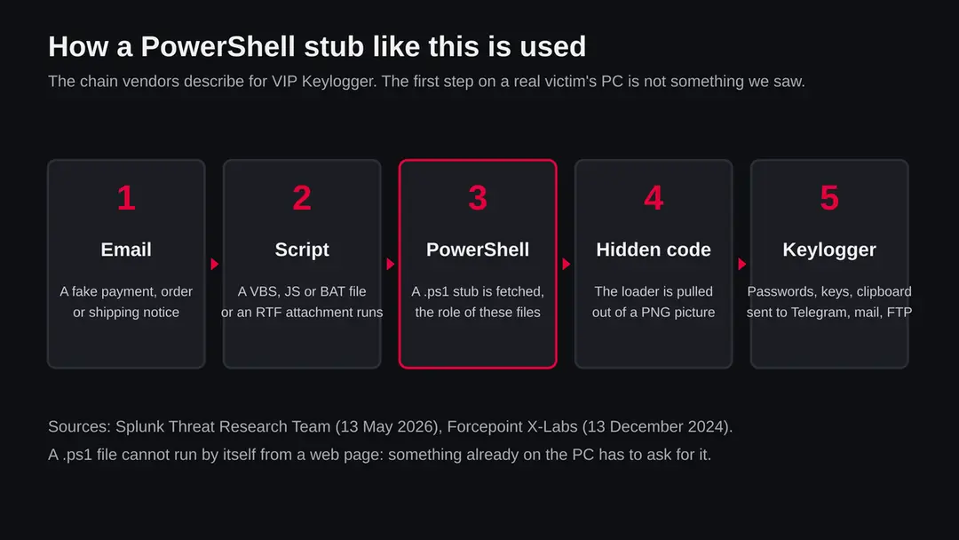 Five steps: a fake payment or shipping email, a script or RTF attachment runs, a PowerShell stub is fetched, the loader is pulled from a PNG picture, and the keylogger sends stolen data out