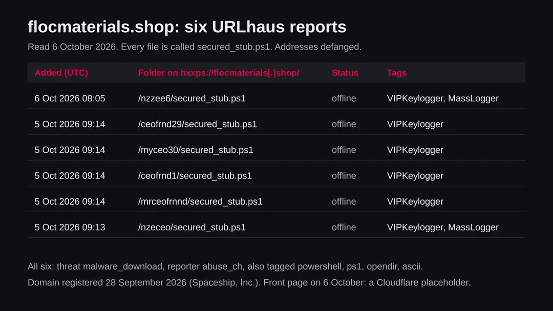 Table of six URLhaus entries for flocmaterials.shop, each a PowerShell file called secured_stub.ps1, all offline, tagged VIPKeylogger and two also MassLogger