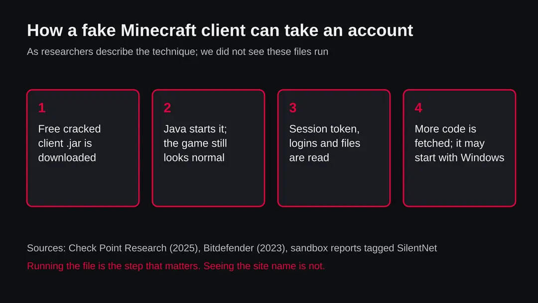 Four steps: a cracked client is downloaded from the site, started with Java, the Minecraft session and files are read, and extra payloads are fetched