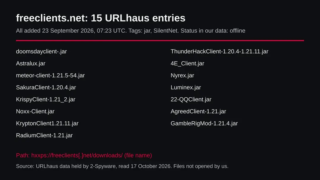 List of 15 URLhaus entries for freeclients.net, all .jar files in the downloads folder, tagged jar and SilentNet, all offline