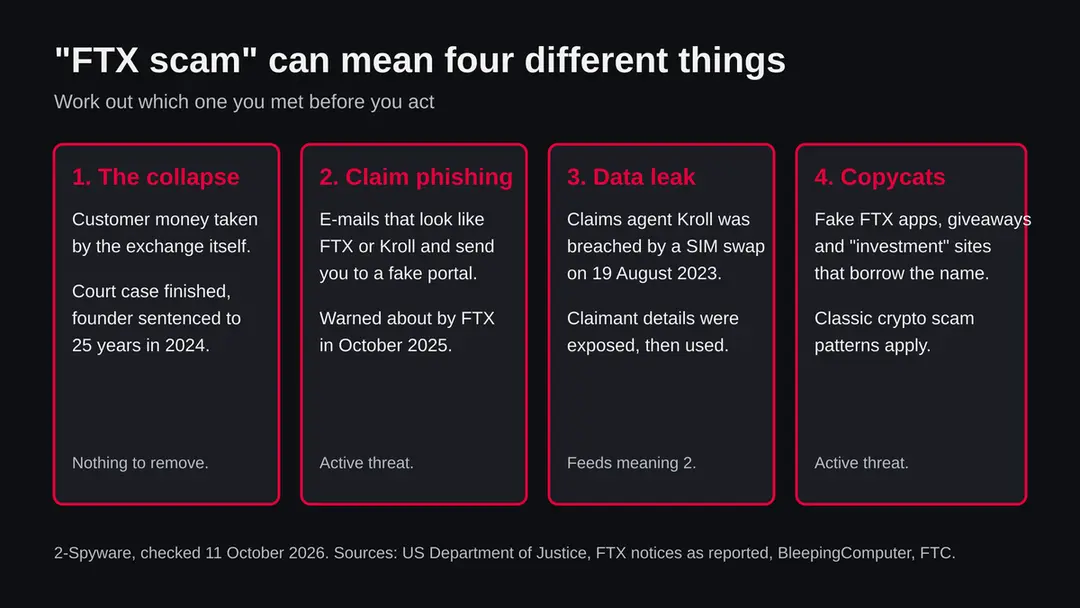 Four columns explaining the four meanings of FTX scam: the collapse, claim phishing, the Kroll data leak and copycat sites