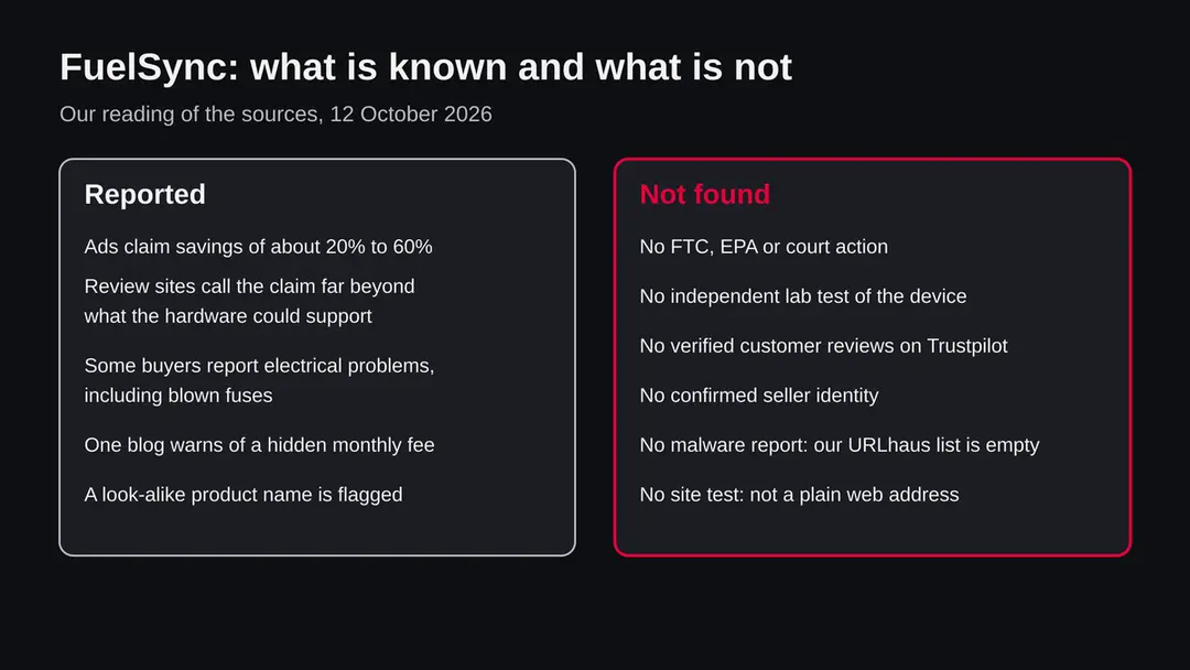 Two columns: what the sources report about FuelSync and what we did not find, such as independent tests, regulator action and a confirmed seller