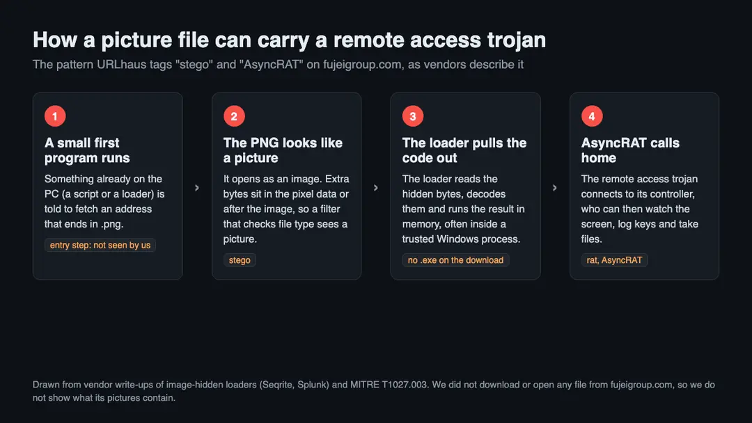 Four steps of the picture trick: a loader runs, a PNG that looks like a picture is fetched, the loader pulls the hidden code out, and AsyncRAT calls home