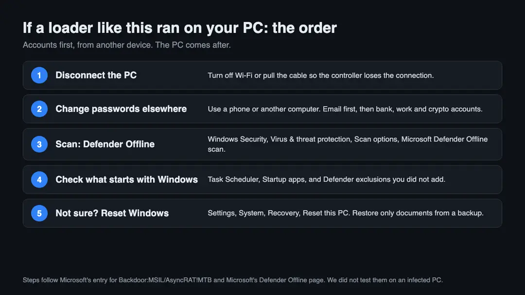 Five steps in order: disconnect the PC, change passwords from another device, run a Defender Offline scan, check what starts with Windows, reset Windows if unsure