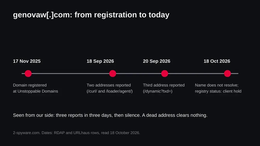 Timeline of genovaw.com: registered 17 November 2025, two addresses reported 18 September 2026, a third reported 20 September 2026, name not resolving on 18 October 2026