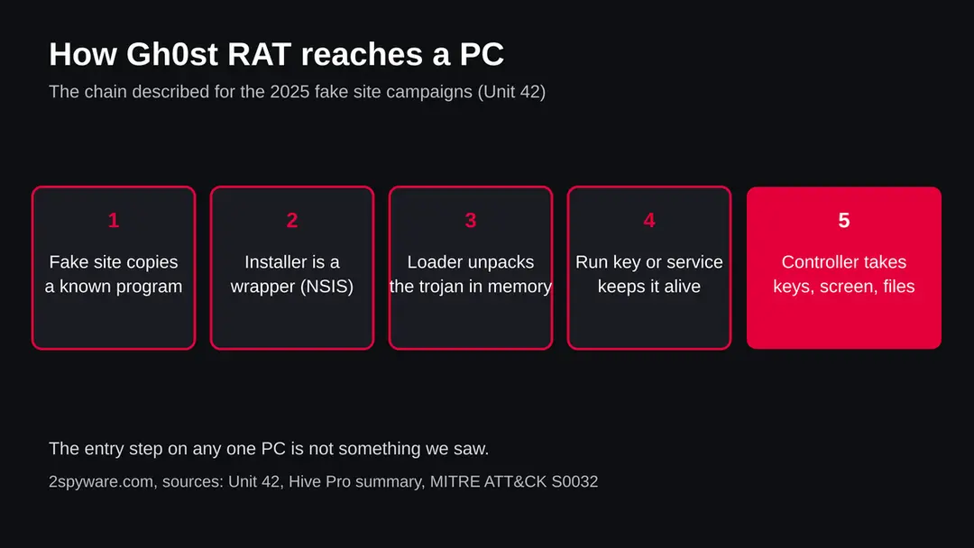 Attack chain: a fake download site, a trojanized installer, a loader, Gh0st RAT in memory, and the controller taking keys, screen and files