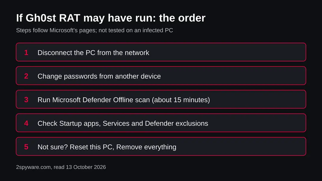 Five steps in order: disconnect the PC, change passwords from another device, run a Defender Offline scan, check startup entries and services, reset Windows if unsure