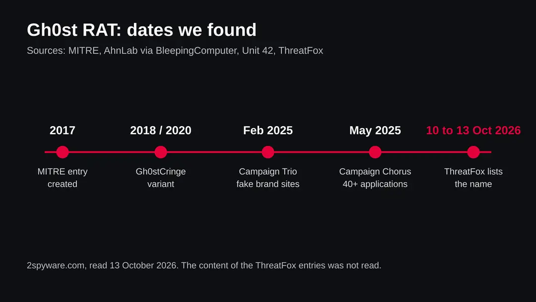 Timeline of Gh0st RAT: MITRE entry in 2017, Gh0stCringe in 2018 and 2020, fake site campaigns in 2025, ThreatFox listings 10 to 13 October 2026