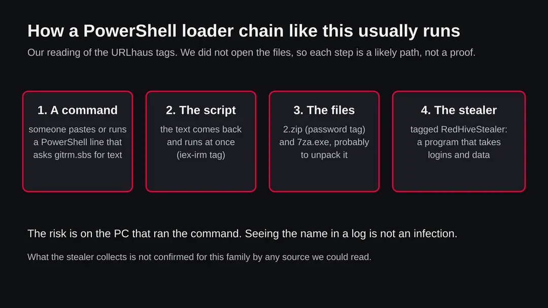 Four boxes: a command asks gitrm.sbs for text, the script runs, a zip and 7za.exe are fetched, a stealer runs
