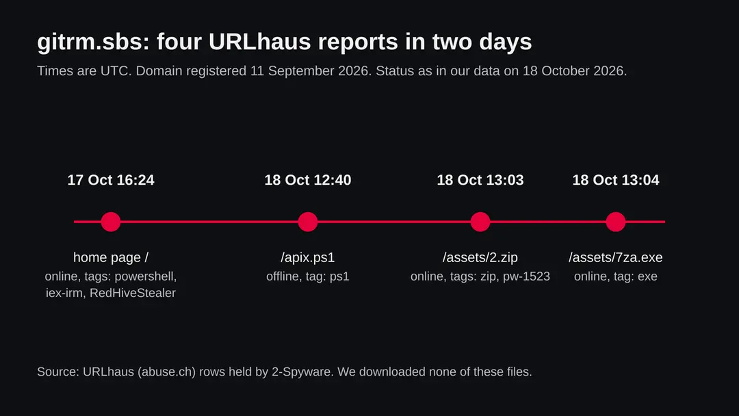 Timeline of four URLhaus reports for gitrm.sbs: the home page, apix.ps1, 2.zip and 7za.exe, with dates, online status and tags