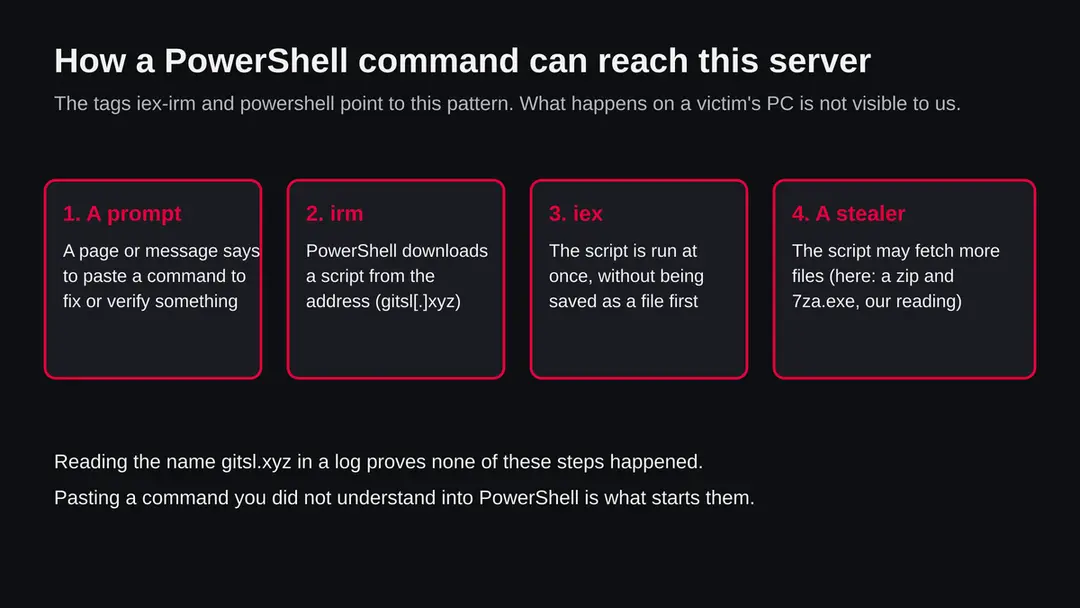 Four steps: a prompt tells you to paste a command, irm downloads a script from the address, iex runs it, and a stealer may be fetched