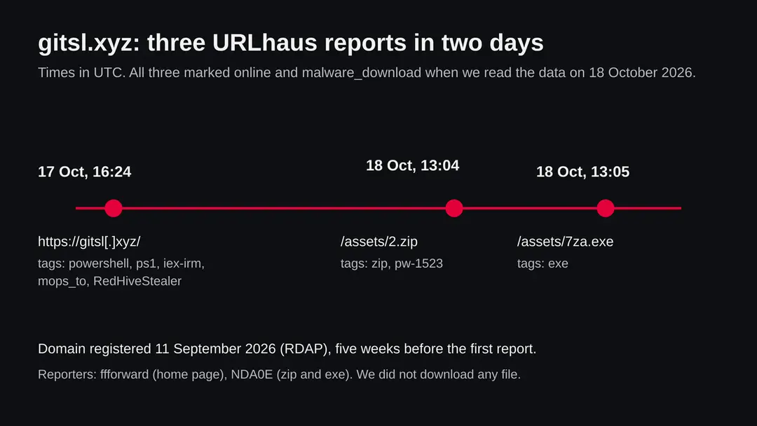 Timeline of three URLhaus entries for gitsl.xyz: the home page tagged powershell, ps1, iex-irm and RedHiveStealer, then 2.zip tagged pw-1523, then 7za.exe