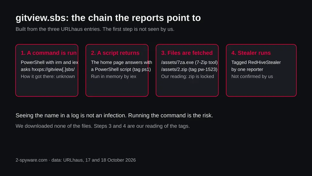 Four boxes showing the chain the gitview.sbs reports point to: a PowerShell command, a script from the home page, 7za.exe and a locked zip, and a stealer