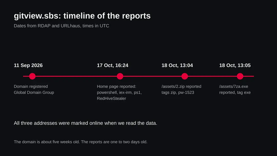 Timeline with four dots: domain registered 11 September, home page reported 17 October, zip reported 18 October, 7za.exe reported 18 October