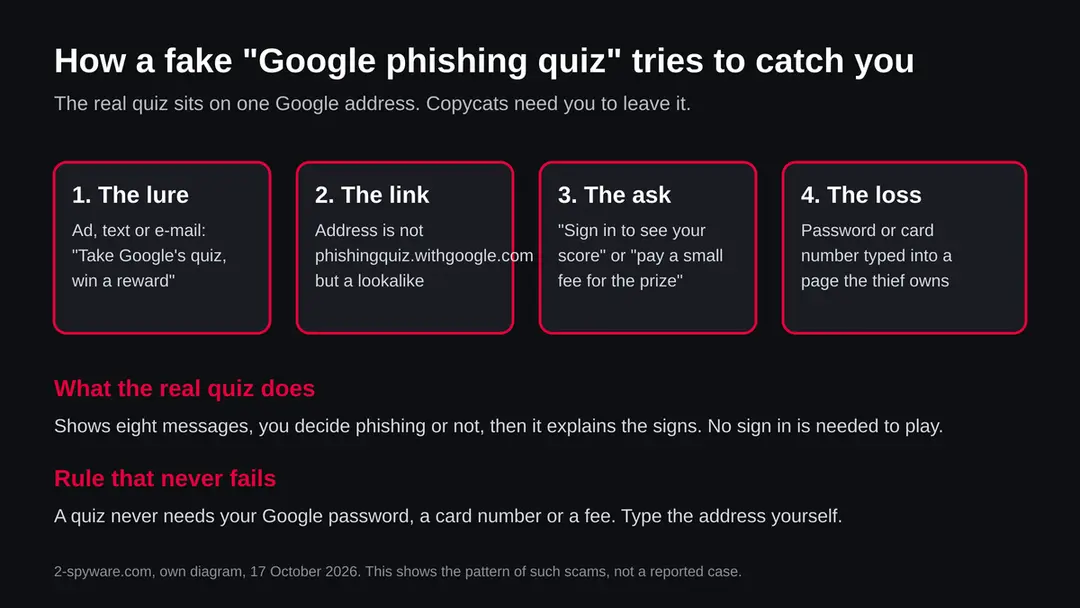 Diagram in four steps: a lure about a Google quiz, a lookalike link, a request to sign in or pay, and the stolen password
