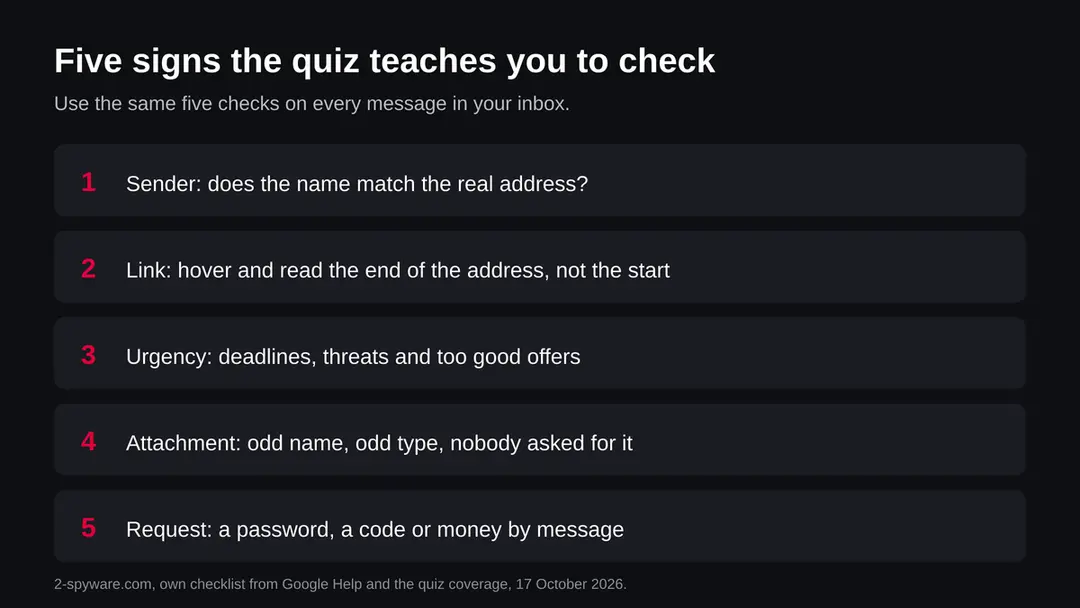 List of five checks: sender, link, urgency, attachment, request for a password or money