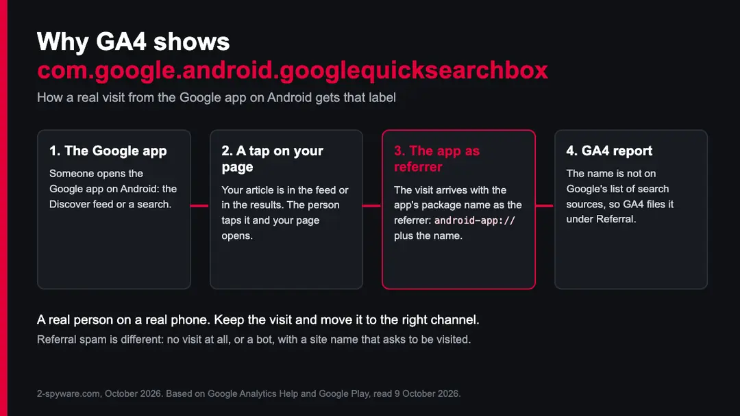 Diagram in four steps: the Google app on Android, a tap on your page, the app package name sent as referrer, GA4 filing the visit under Referral