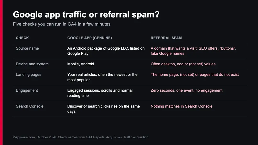 Table comparing Google app traffic with referral spam by source name, device, landing pages, engagement and Search Console