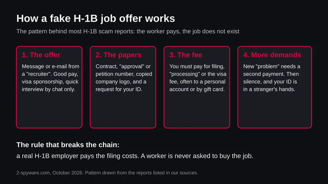 Diagram in four steps: a fake recruiter offer, forged papers, a fee demand, then more demands and silence