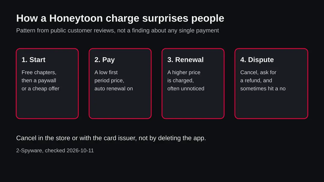Diagram in four steps: free chapters and a paywall, a low first period price with auto renewal, a higher renewal charge, then a dispute about cancelling and refunds