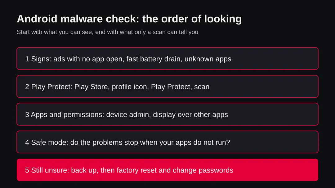 Five boxes in order: signs, Play Protect scan, apps and permissions, safe mode, factory reset as the last step