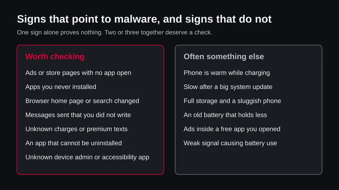 Two columns: signs worth checking, such as ads with no app open and unknown apps, and signs that are often something else, such as a warm phone or full storage