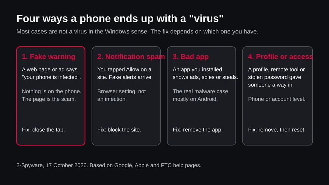 Four panels: fake warning page, notification spam, bad app, profile or stolen access, each with the fix