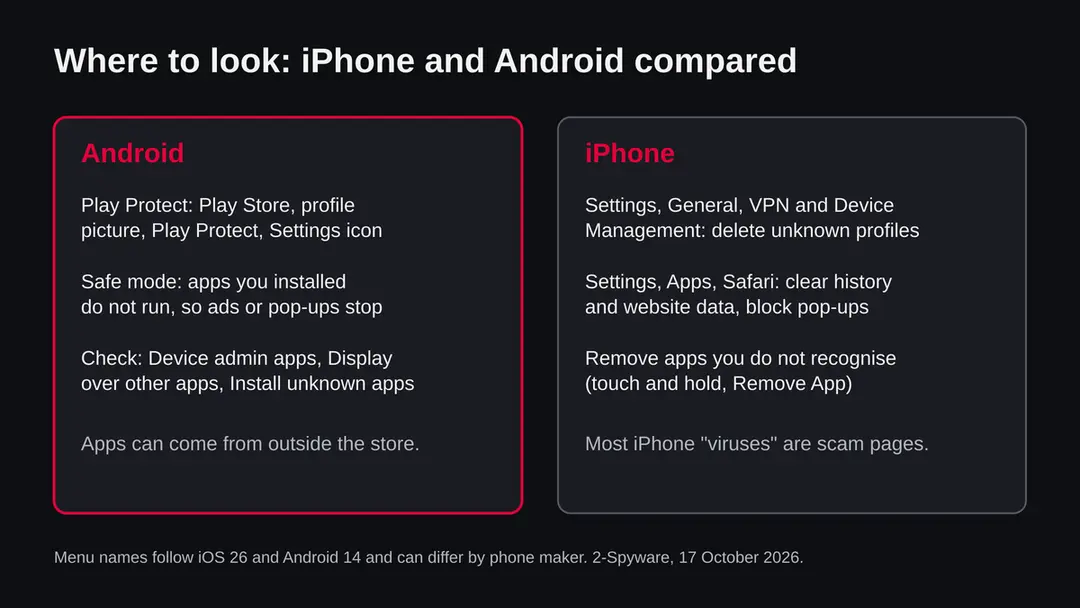 Two columns comparing where to look on Android and on iPhone: Play Protect, safe mode and permissions versus profiles, Safari data and app removal