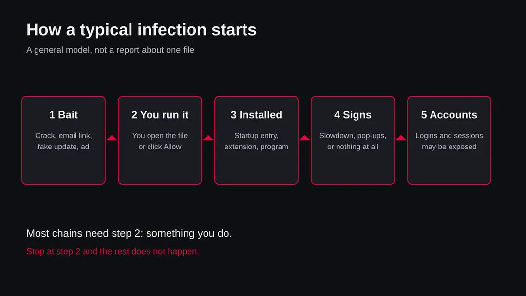 Diagram of a typical infection: a download or link, a file run by the user, malware installed, signs appear, accounts at risk