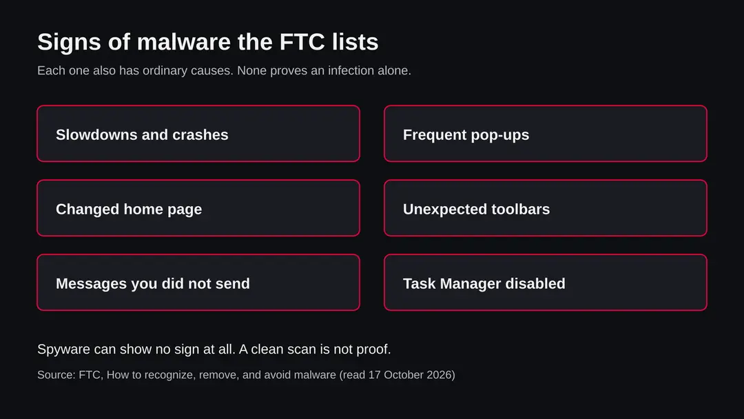 Diagram of common signs of malware: slowdowns, pop-ups, changed home page, disabled tools, messages you did not send