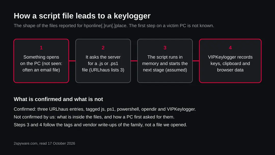 Four steps: something opens on the PC, it asks the server for a .js or .ps1 file, the script runs and starts the next stage, and VIPKeylogger records keys, clipboard and browser data