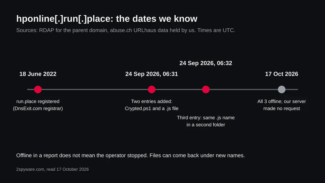 Timeline of hponline.run.place: parent domain registered 18 June 2022, three URLhaus entries on 24 September 2026, all offline when we read the data on 17 October 2026