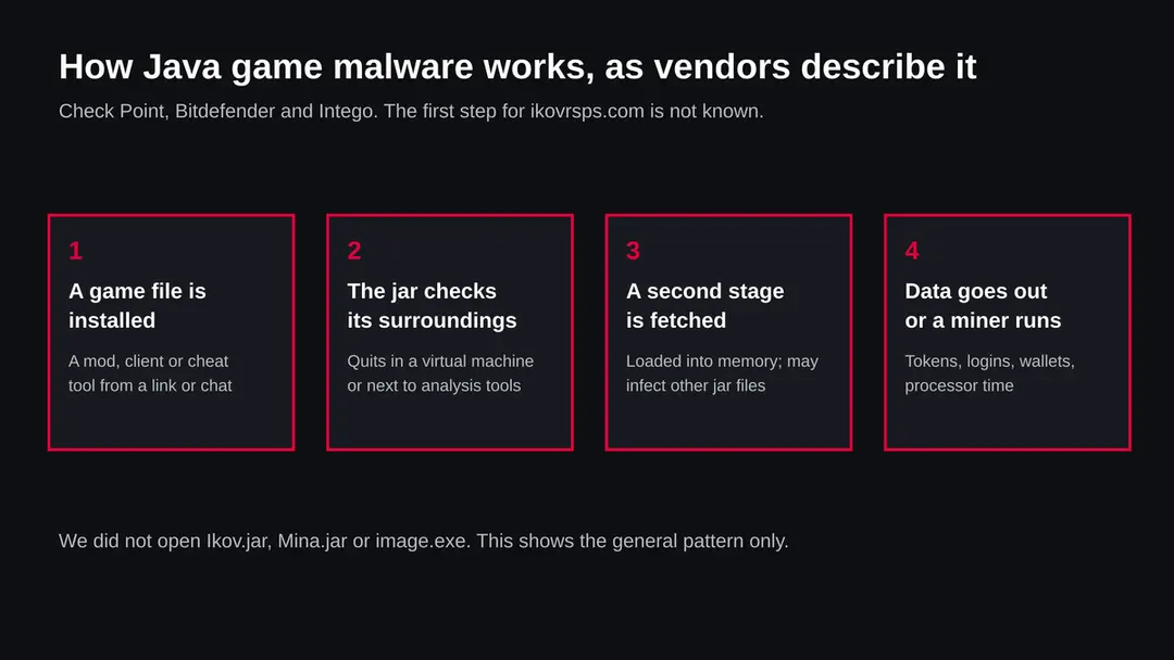 Four steps: a player downloads a game file, the Java archive loads, a second stage is fetched, data is sent out