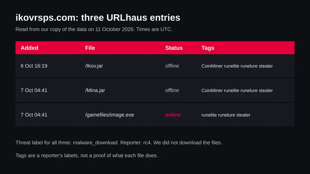 Table of three URLhaus entries for ikovrsps.com: Ikov.jar, Mina.jar and image.exe, tagged stealer, runelite, runelure, two also CoinMiner