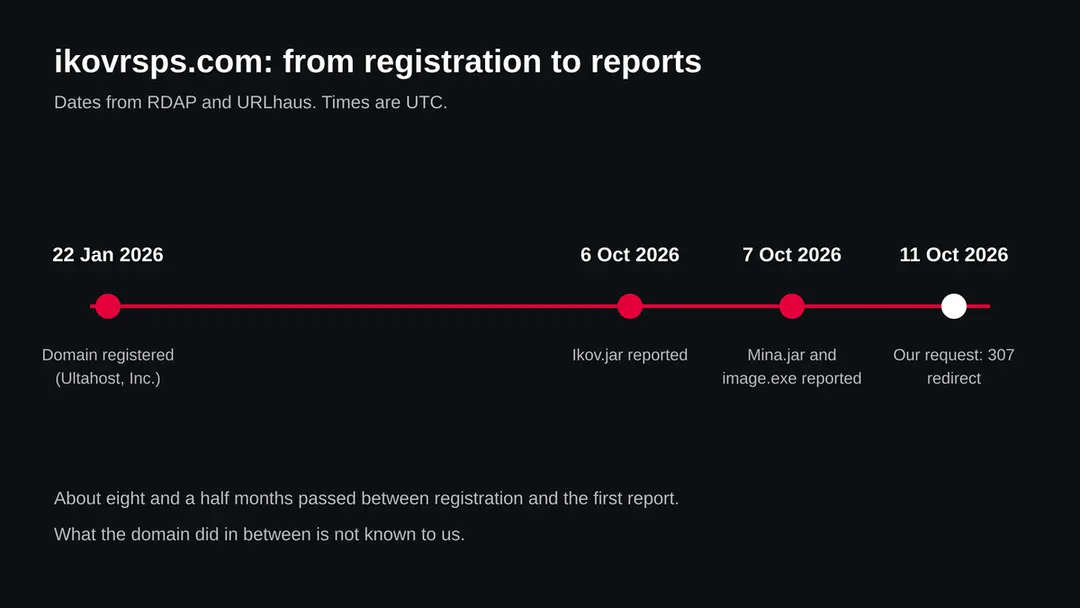 Timeline from domain registration on 22 January 2026 to the three reports on 6 and 7 October and our request on 11 October