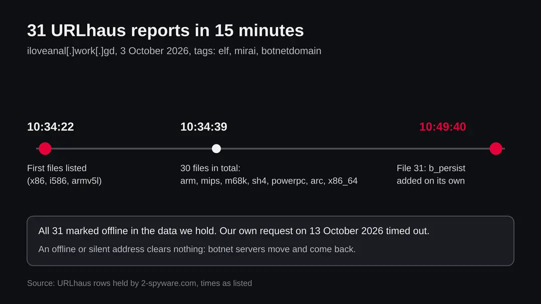 Timeline of the 31 URLhaus reports for iloveanal.work.gd on 3 October 2026, from 10:34:22 to 10:49:40, all tagged elf, mirai and botnetdomain