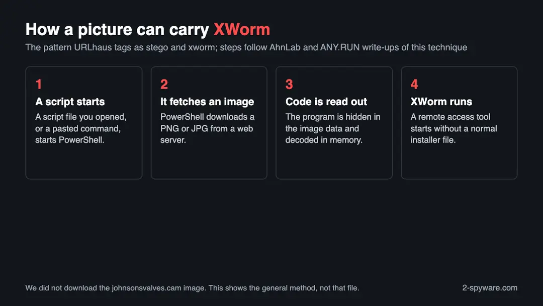 Four steps of an image-hiding malware chain: a script starts, PowerShell fetches a picture, code is read out of the picture data, and XWorm runs from memory