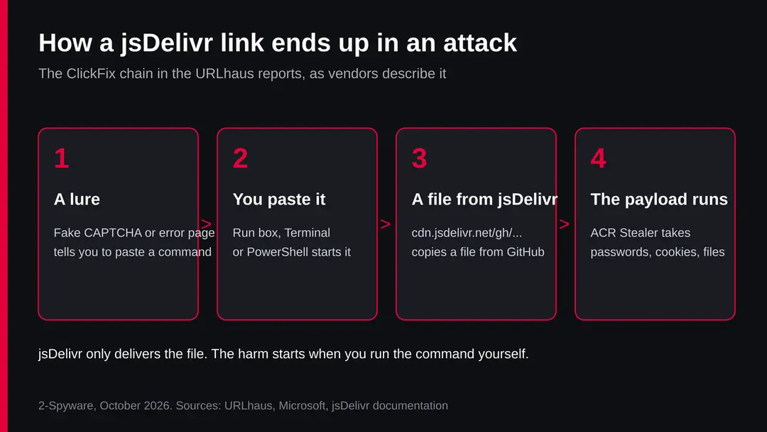 Four steps: a lure page tells you to paste a command, you paste it into Run or Terminal, the command fetches a file from cdn.jsdelivr.net, and the stealer runs