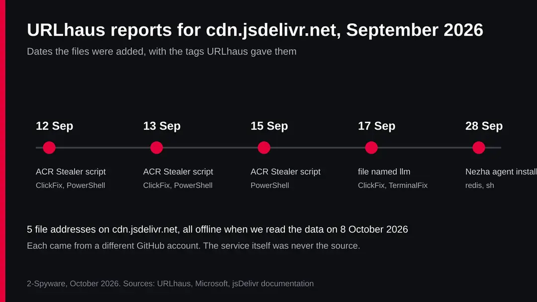 Timeline of five URLhaus reports for files on cdn.jsdelivr.net in September 2026 with their tags