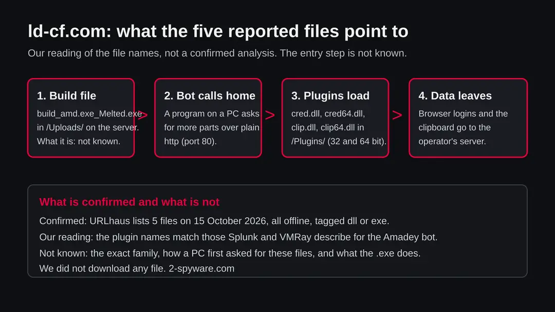 Four boxes: a build file in Uploads, a bot calling home, four plugin DLLs in Plugins, and browser logins and clipboard data leaving the PC