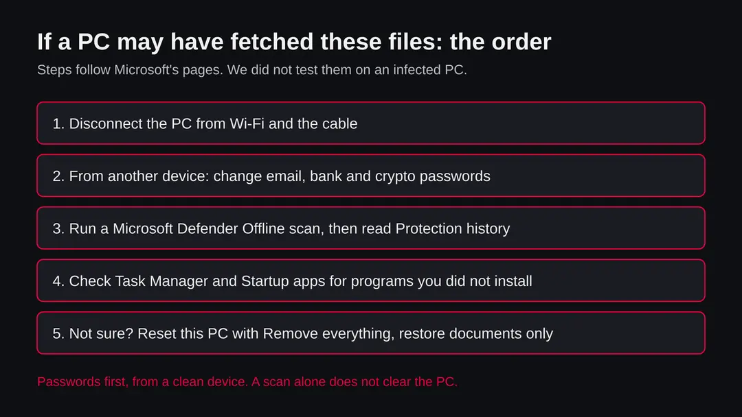 Five steps in order: disconnect the PC, change passwords from another device, run a Defender Offline scan, check startup and processes, reset Windows if unsure