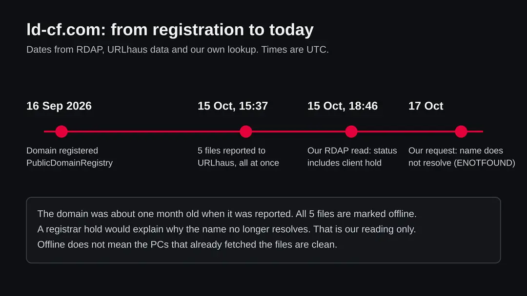 Timeline for ld-cf.com: domain registered 16 September 2026, five files reported to URLhaus on 15 October 2026, registrar hold seen the same day, name not resolving on 17 October