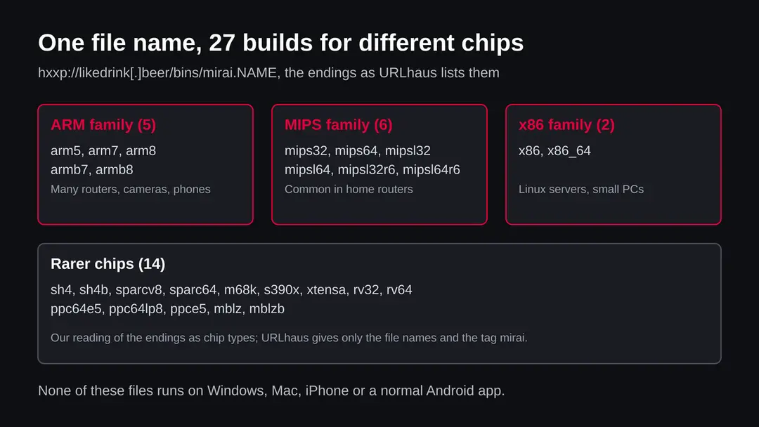 The 27 file endings under mirai, grouped as 5 ARM, 6 MIPS, 2 x86 and 14 rarer chip types