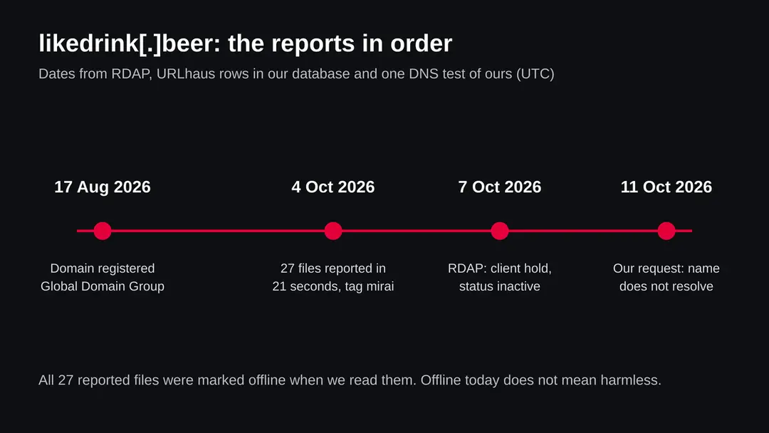 Timeline of likedrink.beer: domain registered 17 August 2026, 27 Mirai file reports on 4 October, registry hold on 7 October, no DNS answer on 11 October