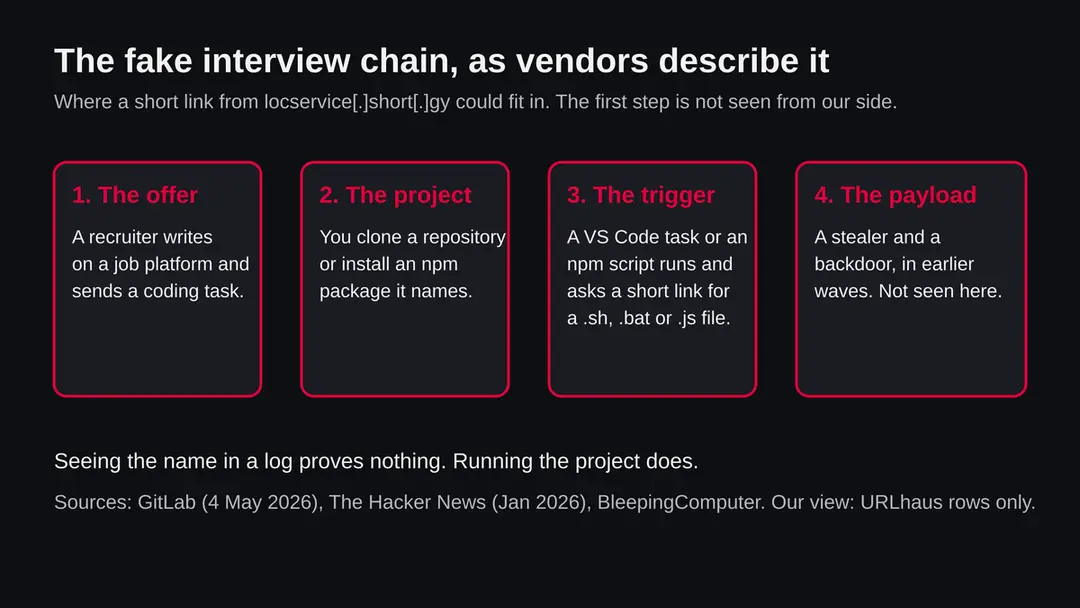 Four boxes in a row: a fake recruiter offers a coding task, you clone a repository or install an npm package, a task or script fetches a file from a short link, a stealer and a backdoor are installed